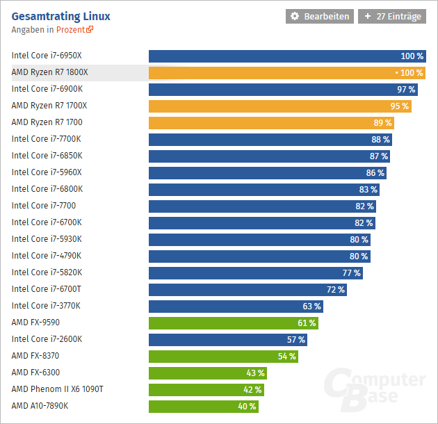 Amd Ryzen Linux Computerbase