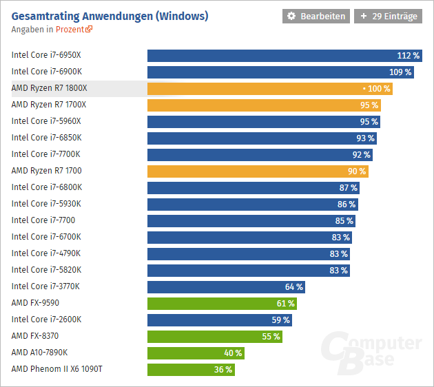 Amd Ryzen Windows Computerbase