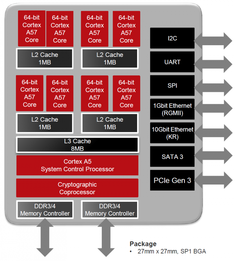 Amd Seattle Opteron A 1100 Diagram