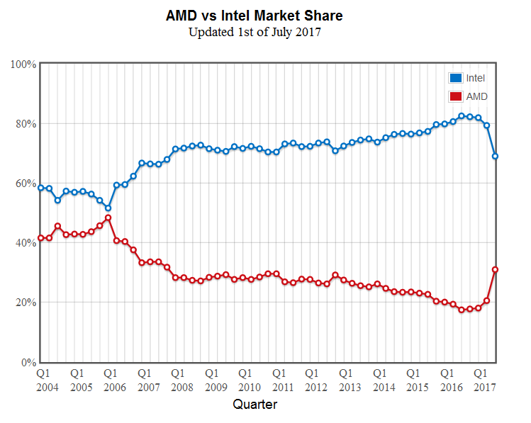 Amd Vs Intel Market Share Passmark 01 07 2017