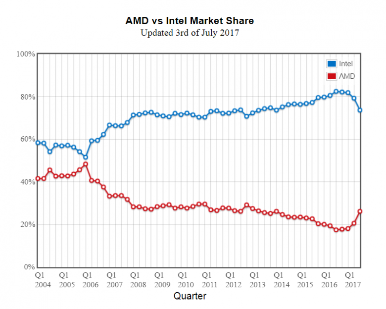 Amd Vs Intel Market Share Passmark 03 07 2017