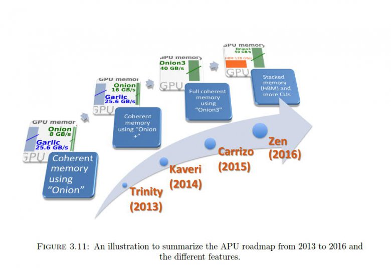 Amd Zen Apu S Hbm