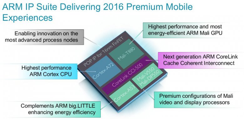 Arm Suite Overview