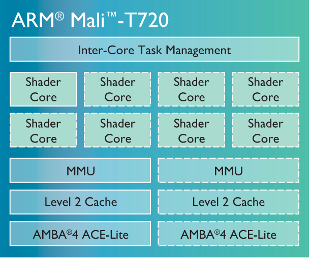 Arm Mali T 720