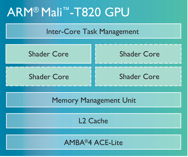 Arm Mali T 820