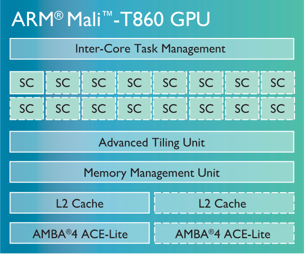 Arm Mali T 860