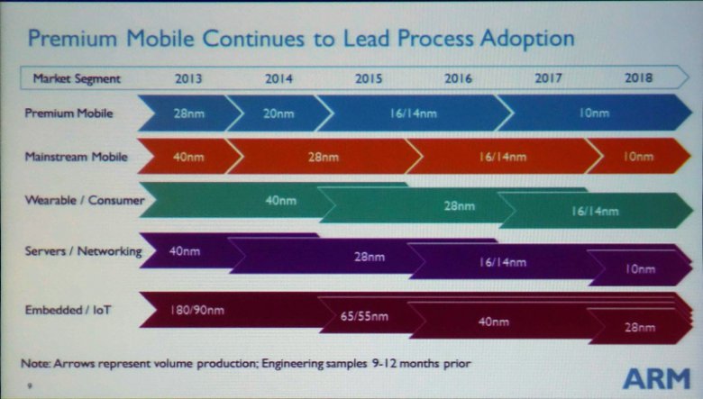 Arm Soc Process Technologies 01