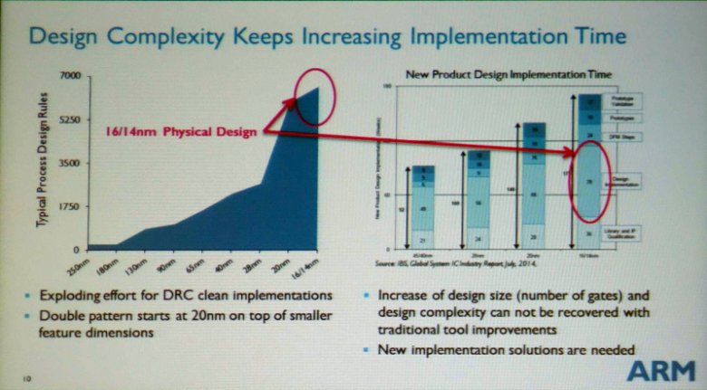 Arm Soc Process Technologies 02