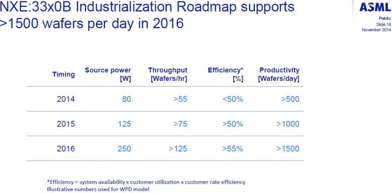 Asml Euv Roadmap 2014 02