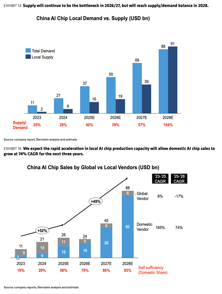 China AI chip production 2028
