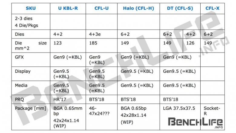 Coffee Lake Roadmap