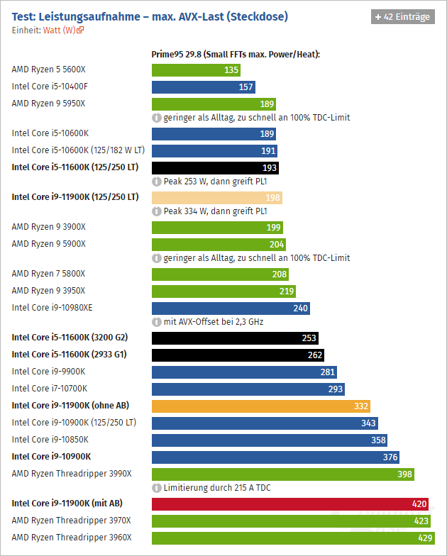 Intel Core i9-11900K Review - World's Fastest Gaming Processor?