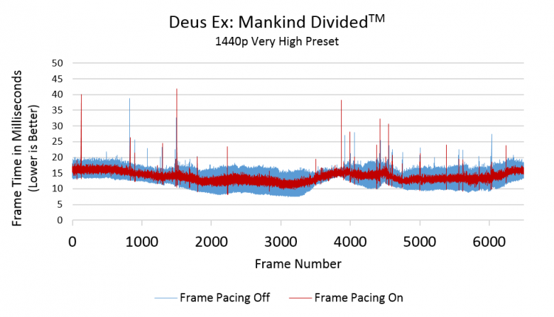 Deusx Dx 12 Crossfire 2560 X 1440 Frame Pacing
