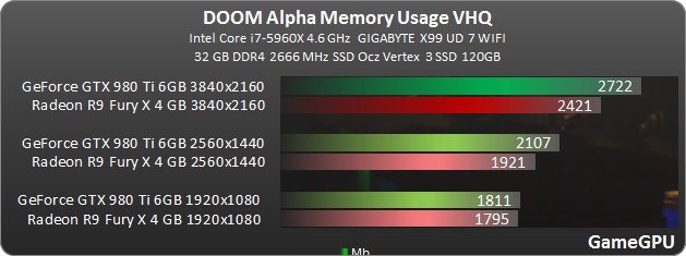 Doom Vram Gamegpu