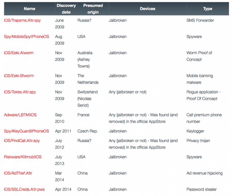 Fortinet Analysis Ios Malware