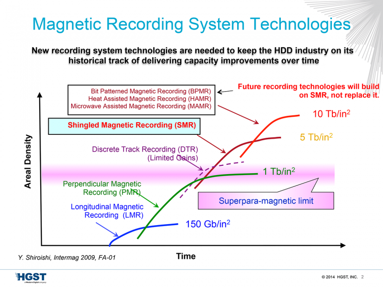 Future Recording Technologies Will Build On Smr Not Replace It