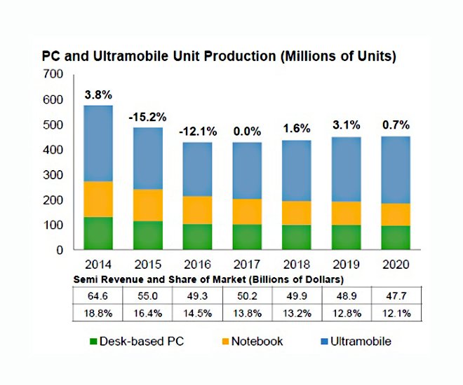 Gartner Pc Forecast 2014 2020