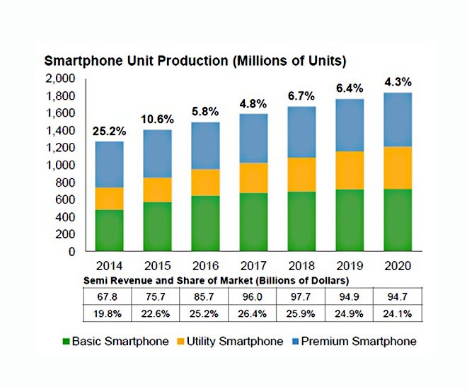 Gartner Smartphone Forecast 2014 2020