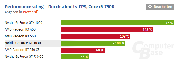 Gt1030 vs rx 550 store