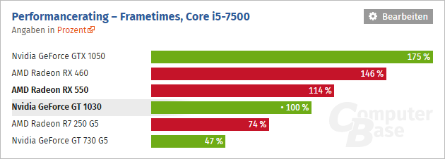 Geforce Gt 1030 Vs Radeon Rx 550 02