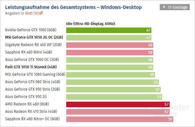 Geforce Gtx 1050 Ti Computerbase 05