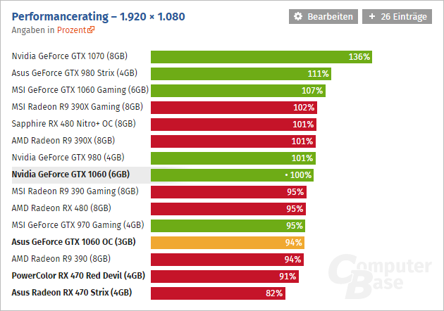 Geforce Gtx 1060 3 Gb Computerbase 01