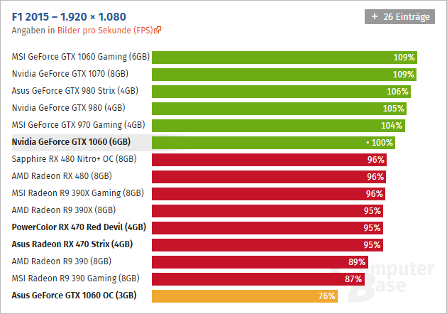 Geforce Gtx 1060 3 Gb Computerbase 02
