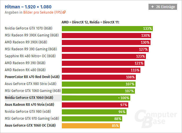 Geforce Gtx 1060 3 Gb Computerbase 03