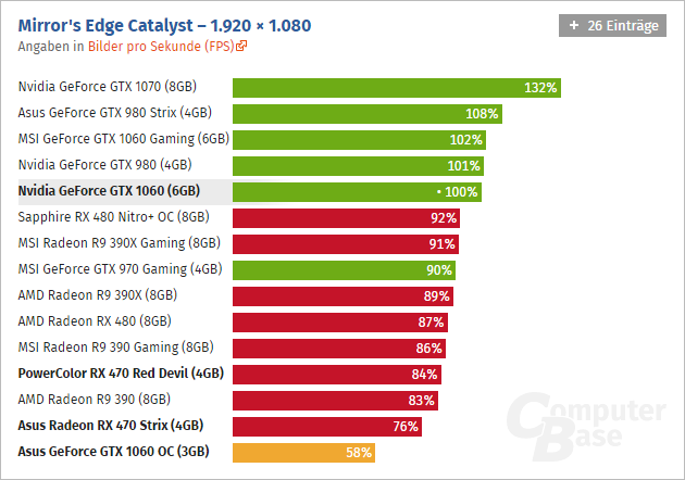 Geforce Gtx 1060 3 Gb Computerbase 04