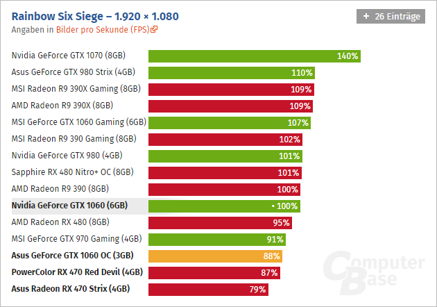 Geforce Gtx 1060 3 Gb Computerbase 05