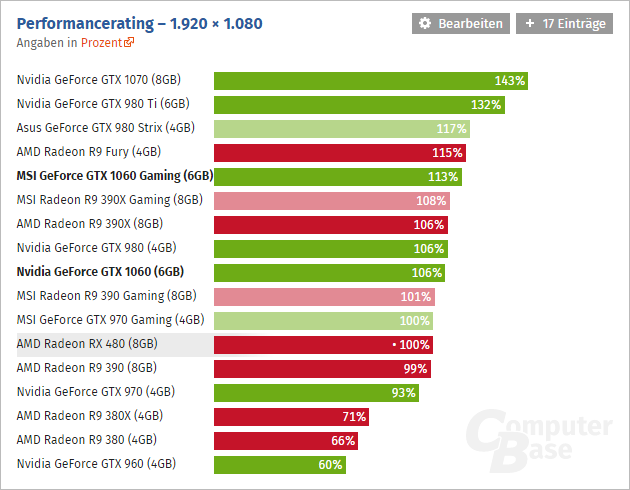 Geforce Gtx 1060 Computerbase 01