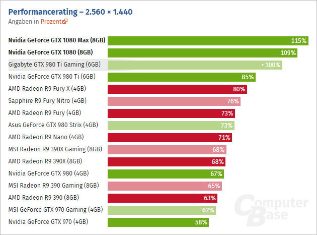 Geforce Gtx 1080 2560 Computerbase