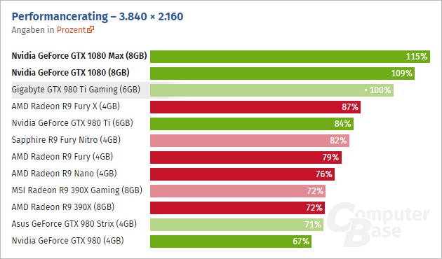 Geforce Gtx 1080 3840 Computerbase