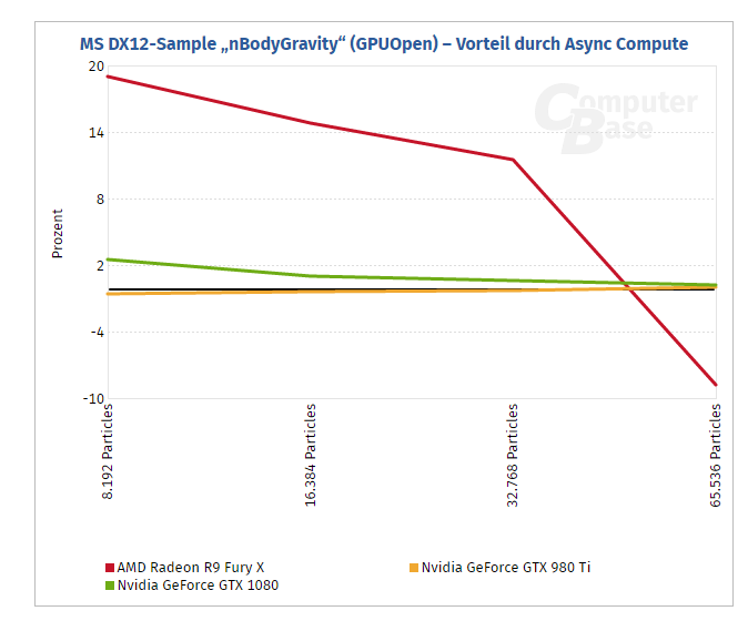 Geforce Gtx 1080 Async 01 Computerbase