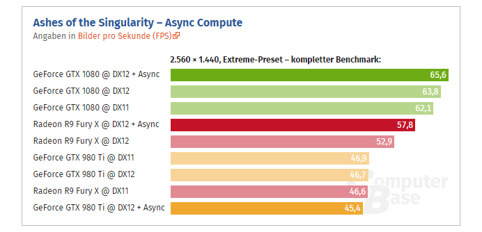 Geforce Gtx 1080 Async 02 Computerbase