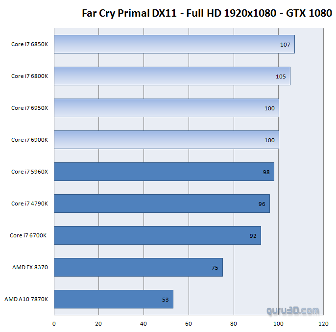 Geforce Gtx 1080 Cpu 1080 P Far Cry Primal