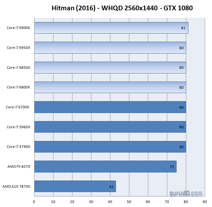Geforce Gtx 1080 Cpu Hitman