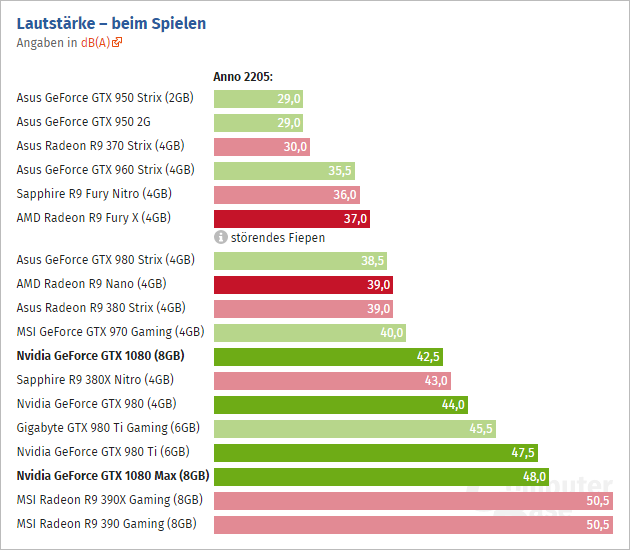 Geforce Gtx 1080 Noise Computerbase