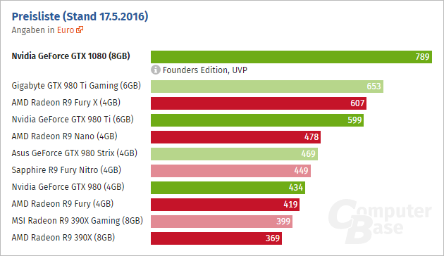 Geforce Gtx 1080 Price Computerbase