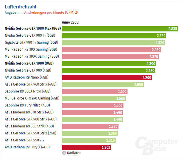 Geforce Gtx 1080 Rpm Computerbase