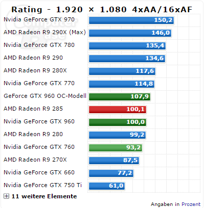 Geforce Gtx 960 Hry Computerbase