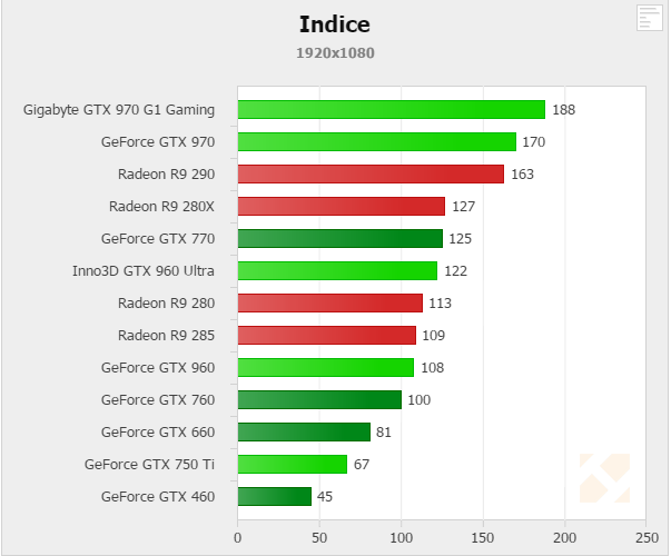 Geforce Gtx 960 Hry Hardware