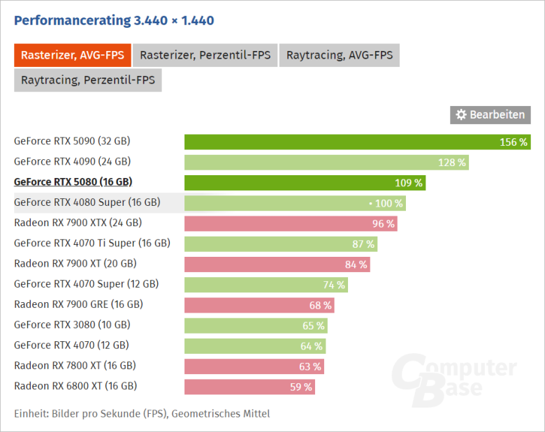 GeForce RTX 5080: New Architecture, but performance like Refresh (+9 %)