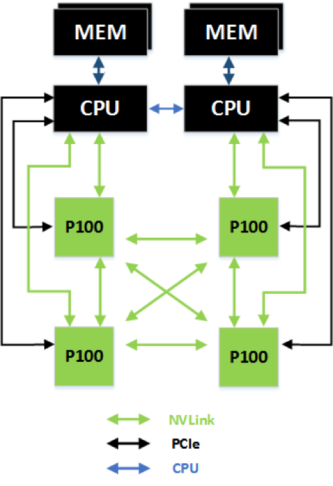 Gp 100 4 Gpu Cpu Quad