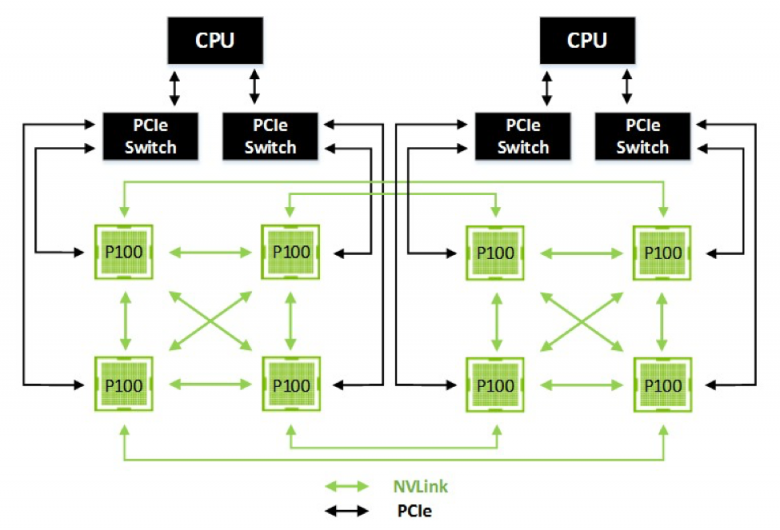 Gp 100 8 Gpu Hybrid Cube Mesh