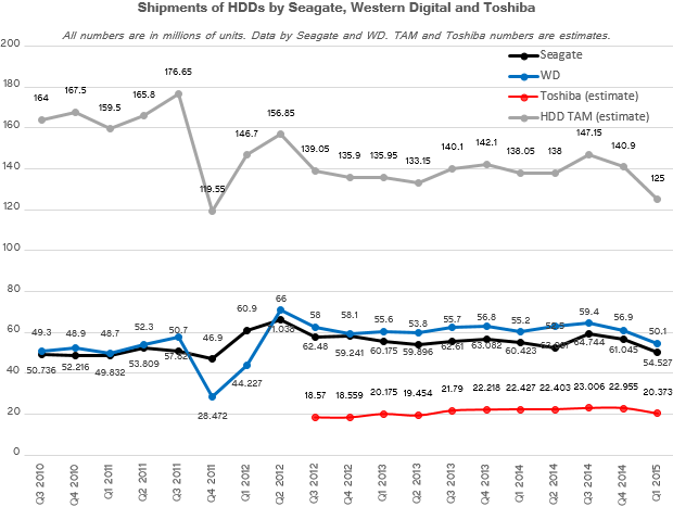 Hdd Shipments Q 1 2015