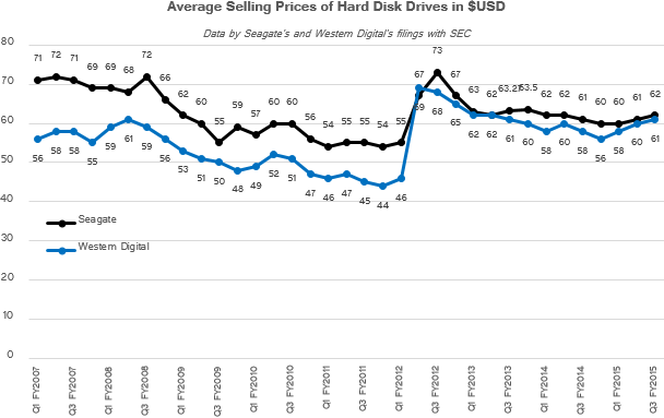 Hdd Shipments Q 1 2015 Asps