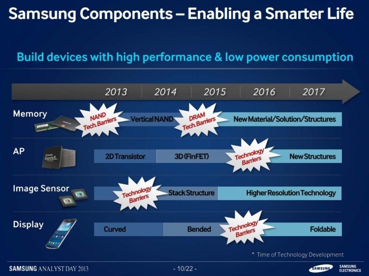Samsung Components roadmap Analyst day 2013