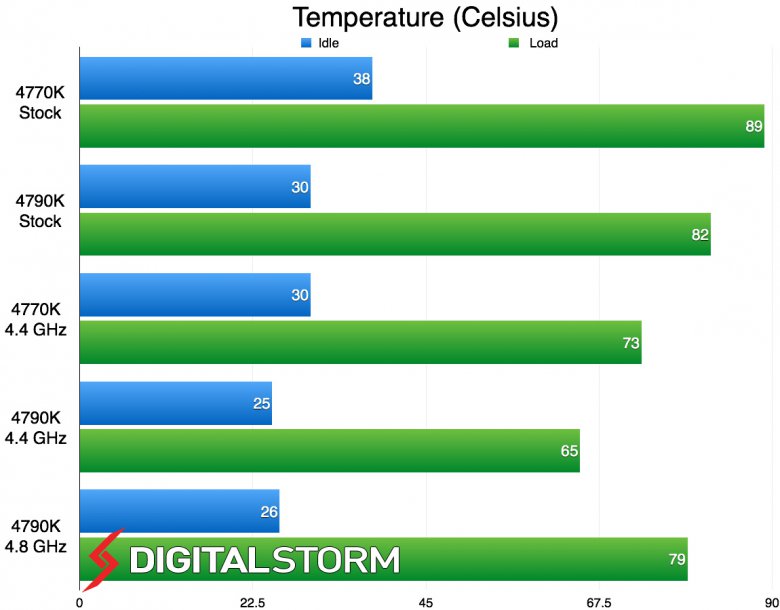 Intel 4790 K Overclock Temp