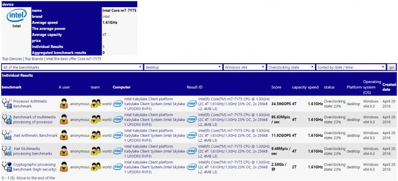 Intel Kaby Lake Core M 7 7 Y 75 Sisoft